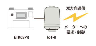 LPWA送信機IoT-R に接続、集中監視で業務効率化