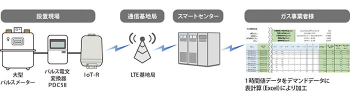 前日の1時間値を毎日取得することで、パルスメーターの毎時検針が可能です。