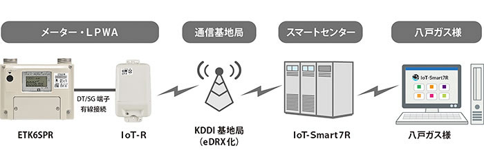 インターネット環境とパソコン1 台で集中監視が実現できます。ガス事業者様でセンターやサーバーをご用意いただく必要がありません。