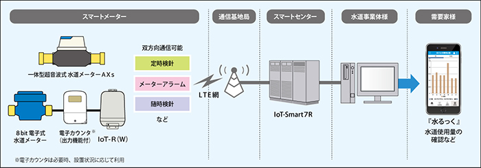 一体型（AXs）使用時も、通信端末（IoT-R）使用時も同一の画面で情報の確認が可能です。