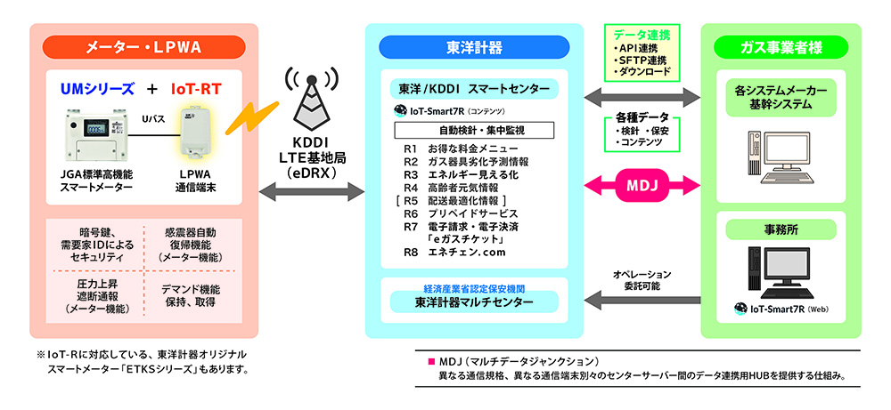 スマートメーターシステム 構成図