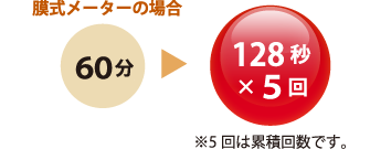 膜式メータの場合