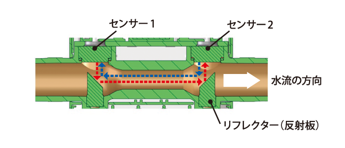 計測原理に超音波式を採用
