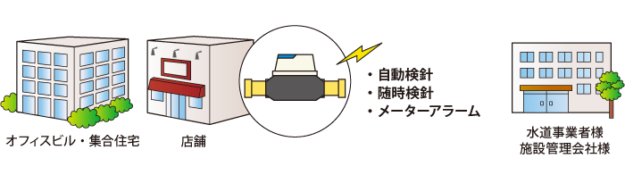 水道のスマート化を1台で実現