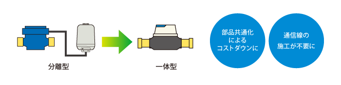 水道のスマート化を1台で実現