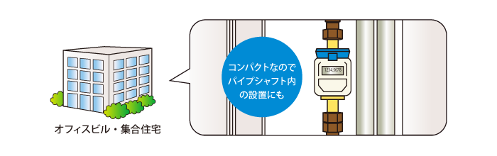 縦配管への設置で狭いパイプシャフトの設置にも
