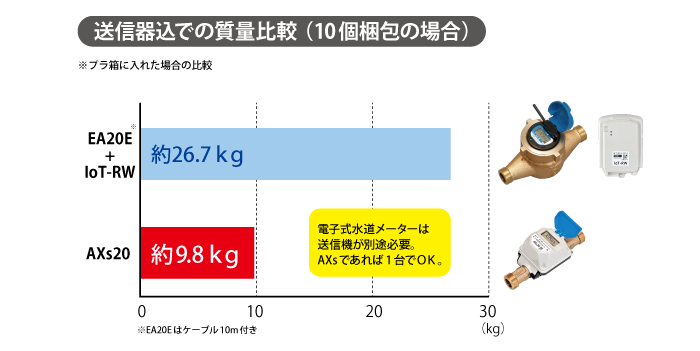 軽量・小型で運搬負担減＆保管スペースの節約に