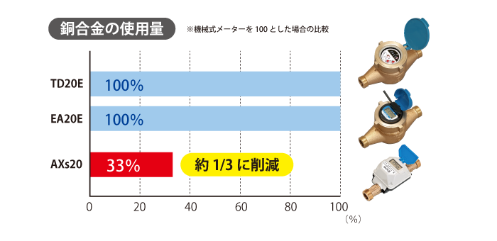 銅合金使用量削減でCO2削減に貢献