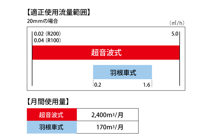 銅合金使用量削減でCO2削減に貢献