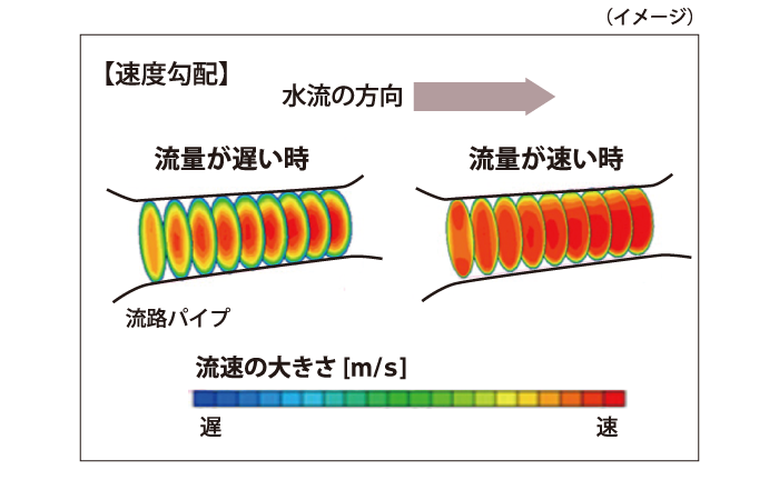 速度勾配を自動演算