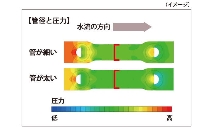 管径と圧力を最適化